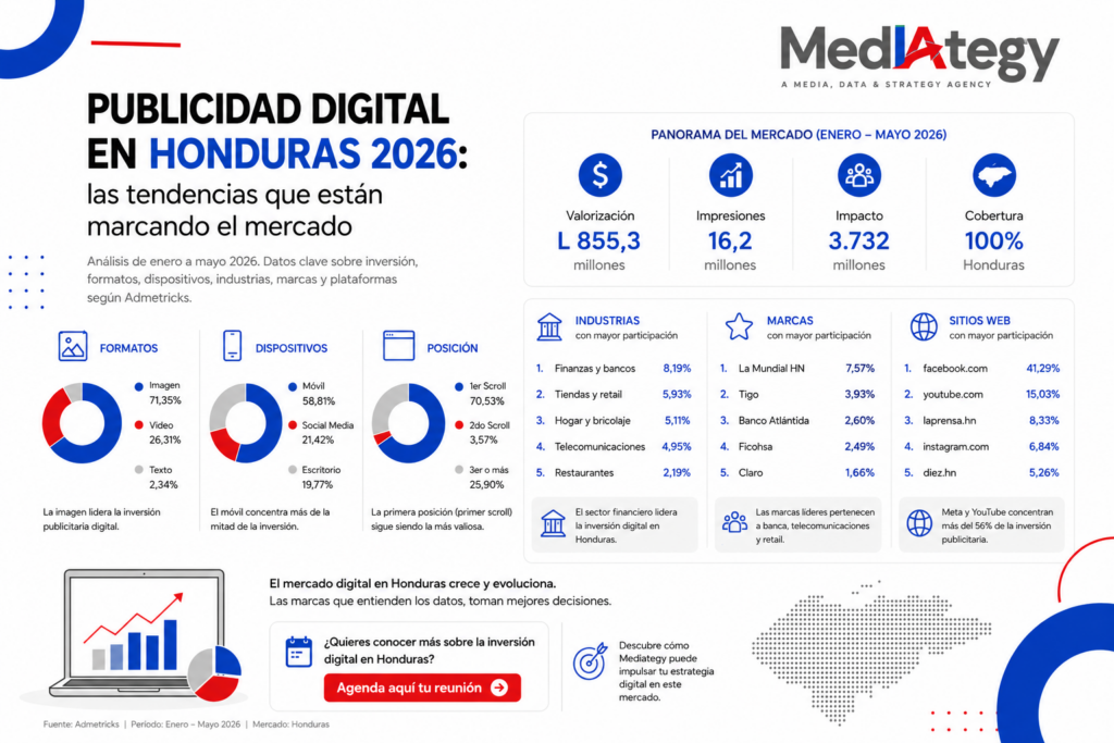 Infografía sobre la publicidad digital en Honduras 2026 con datos de inversión publicitaria, dispositivos, formatos, industrias y plataformas digitales líderes.