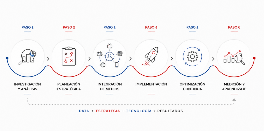 Proceso de estrategia y resultados